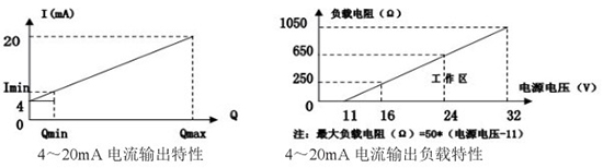 液氮流量計電流輸出曲線(xiàn)圖