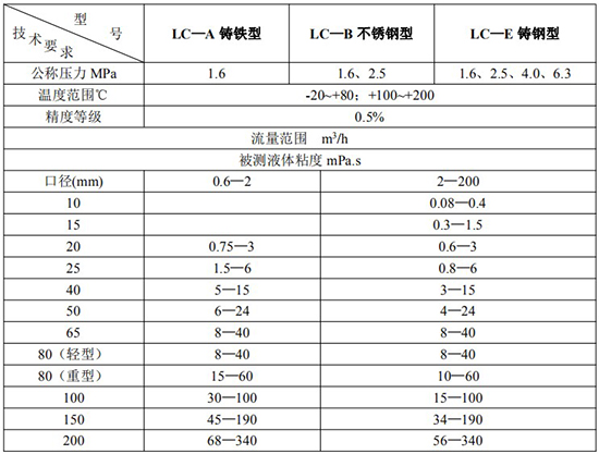 膠水流量計技術(shù)參數對照表一