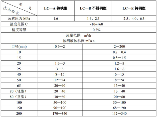 膠水流量計技術(shù)參數對照表三