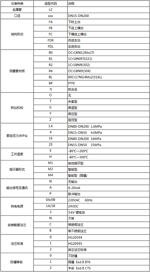 防腐轉子流量計規格型號選型表