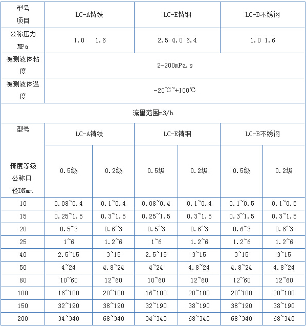 衛生級橢圓齒輪流量計技術(shù)參數對照表