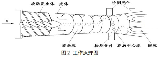 化工用旋進(jìn)旋渦流量計工作原理圖