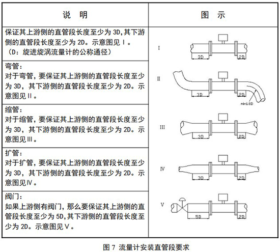 化工用旋進(jìn)旋渦流量計直管段安裝要求圖