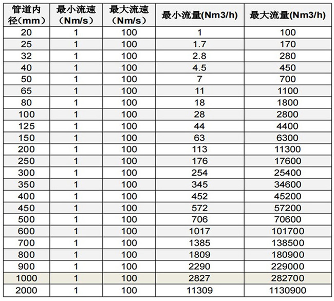 鍋爐用熱式質(zhì)量流量計口徑流量范圍表