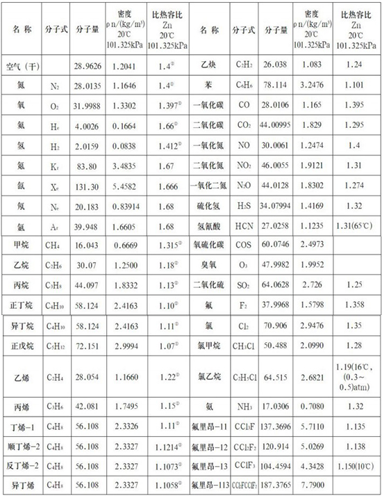 熱式高壓氣體質(zhì)量流量計氣體物理參數表