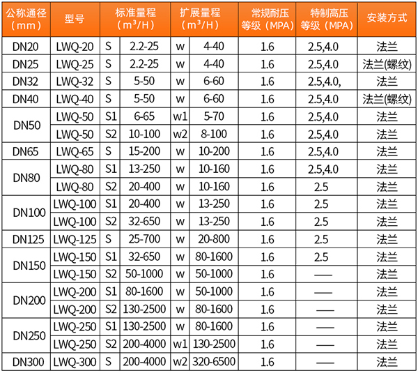 氣體渦輪流量計技術(shù)參數表