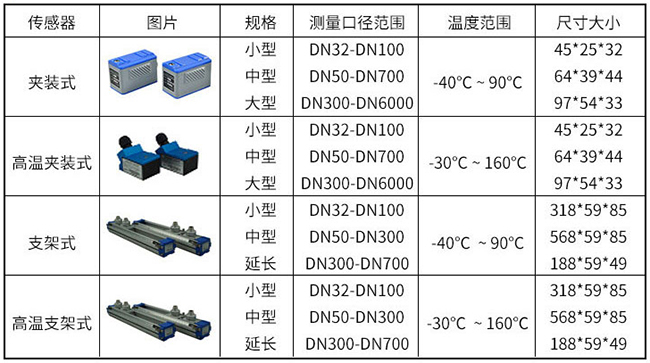 超聲波流量計傳感器分類(lèi)圖