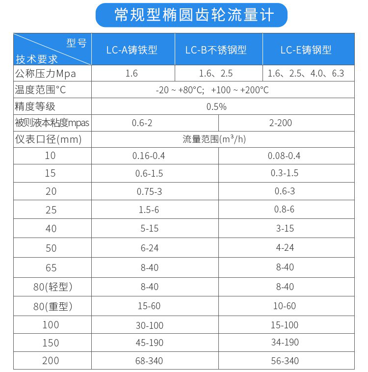 常規型橢圓齒輪流量計技術(shù)參數對照表