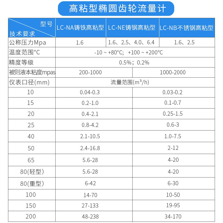 高粘型橢圓齒輪流量計技術(shù)參數對照表