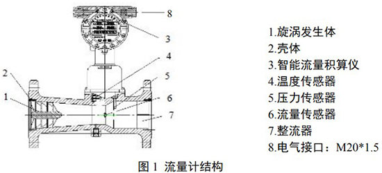 旋進(jìn)旋渦流量計結構圖