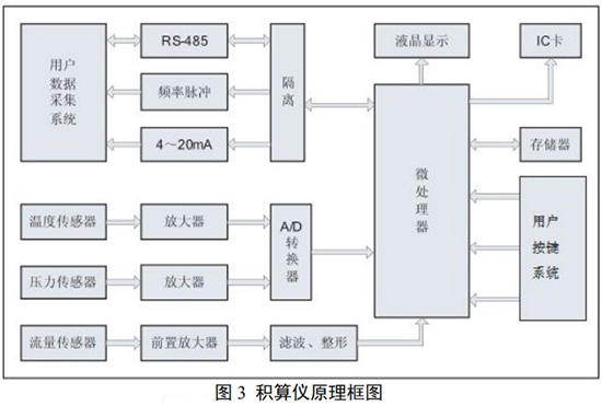 旋進(jìn)旋渦流量計積算儀工作原理圖