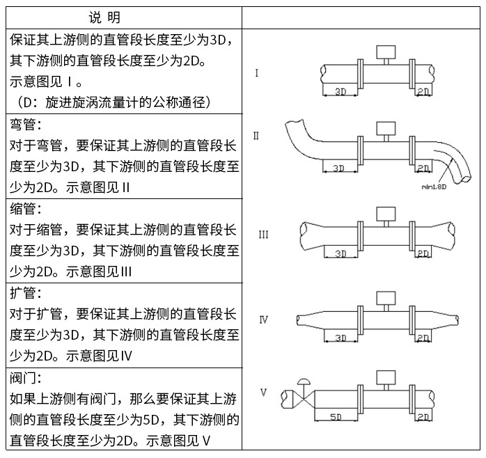 旋進(jìn)旋渦流量計直管段安裝要求圖