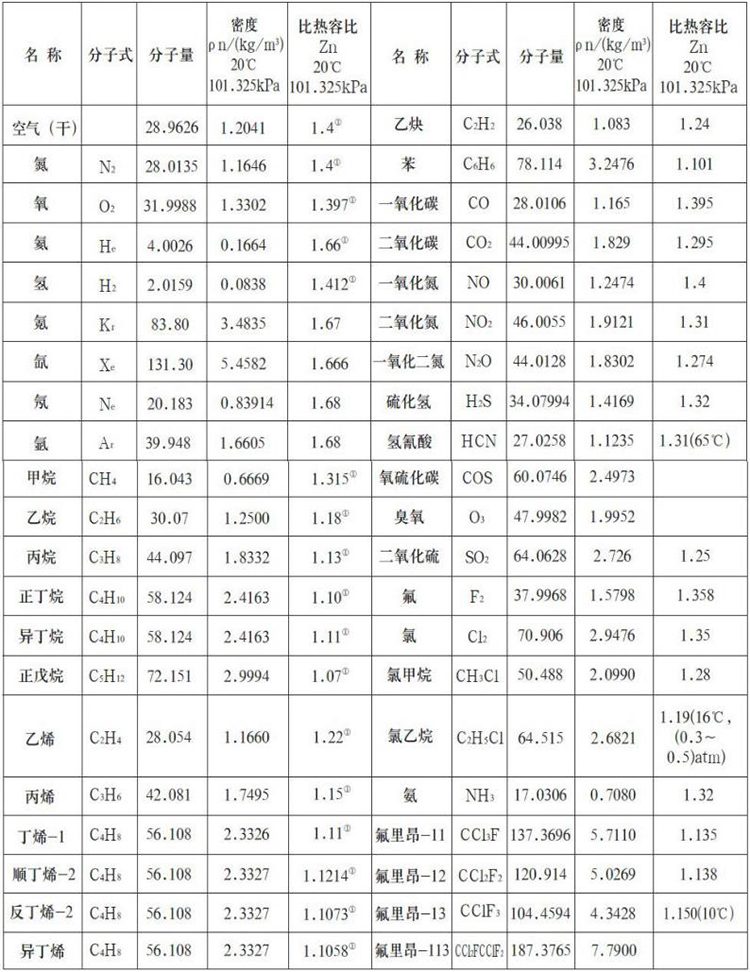 熱式氣體質(zhì)量流量計測量氣體物理參數表