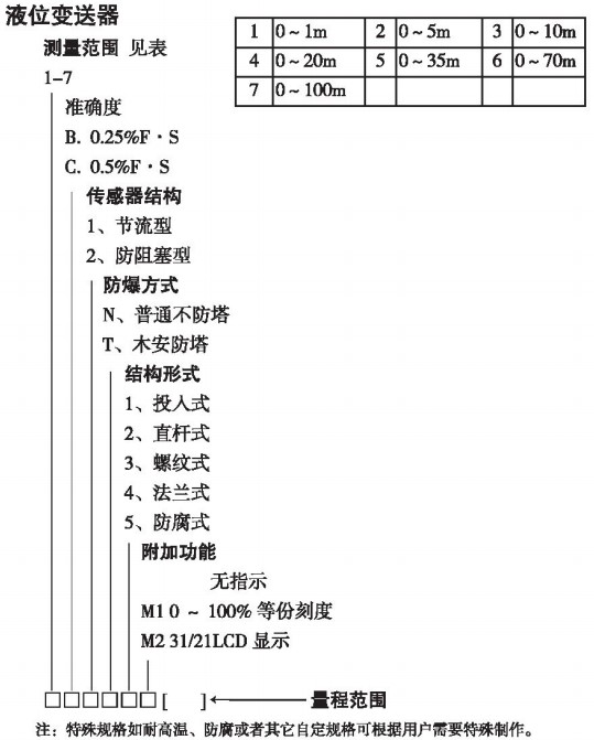 分體式靜壓液位計規格選型表