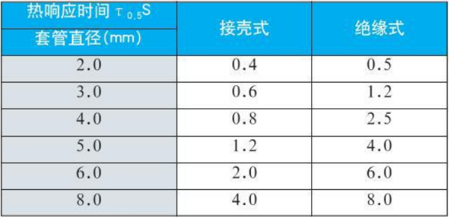 熱電偶熱響應時(shí)間對照表