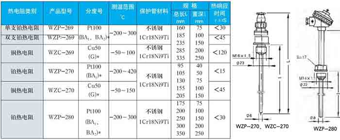 熱電阻固定螺紋式技術(shù)參數對照表二