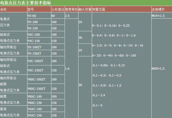 磁助式電接點(diǎn)壓力表技術(shù)參數表