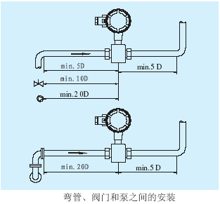 電磁流量計彎管、閥門(mén)和泵之間的安裝