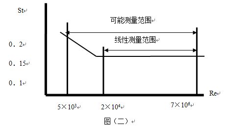 溫壓補償型渦街流量計線(xiàn)型圖