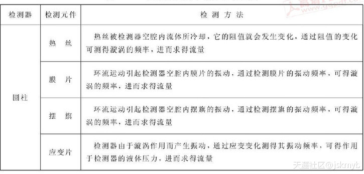 氣體流量計檢測頻率對照表