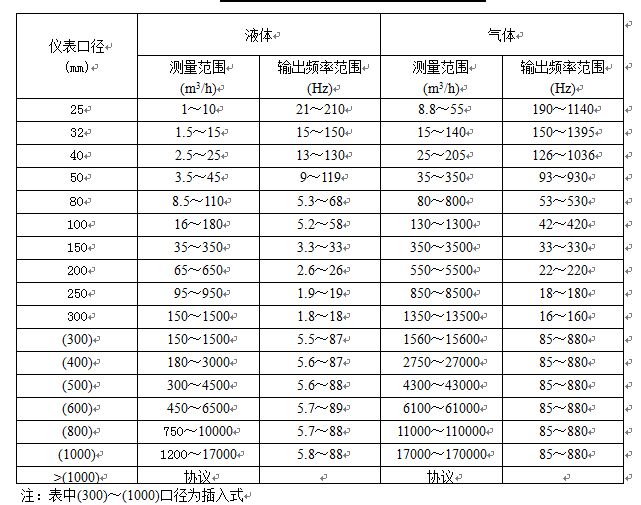 二氧化硫流量計流量范圍表