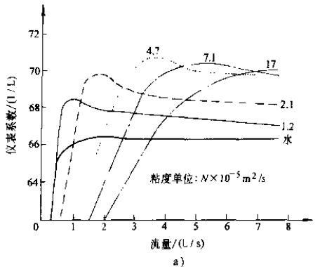 渦輪流量傳感器儀表系數與液體粘度的關(guān)系圖