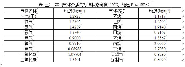 瓦斯流量計常用氣體介質(zhì)密度對照表