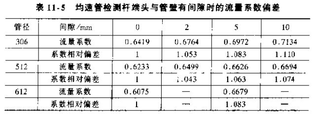 均速管檢測桿端頭與管壁有間隙時(shí)的流量系數偏差對照表