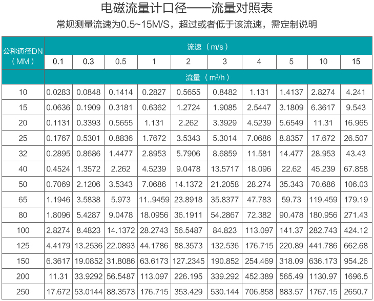 井水流量計流量范圍表