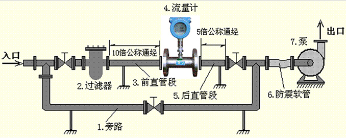 卡箍式渦輪流量計安裝注意事項