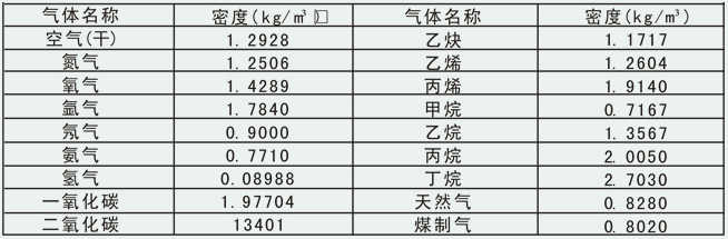 氧氣計量表常用氣體密度對照表