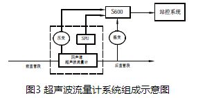 煤氣超聲波流量計系統組成示意圖