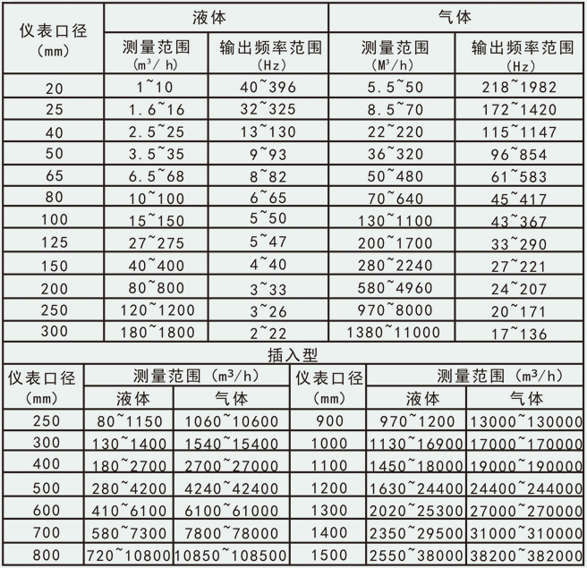 氧氣流量表流量范圍對照表