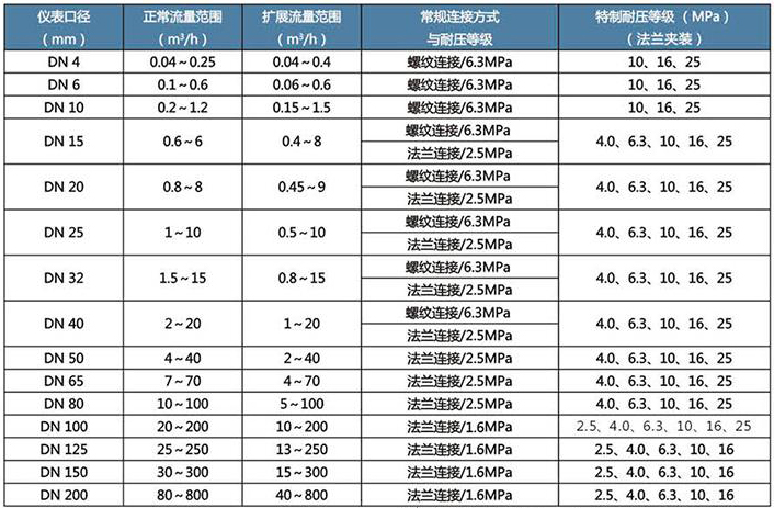 dn65渦輪流量計流量范圍對照表