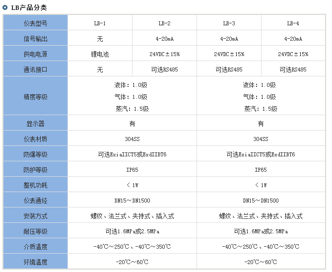 智能靶式流量計分類(lèi)對照表