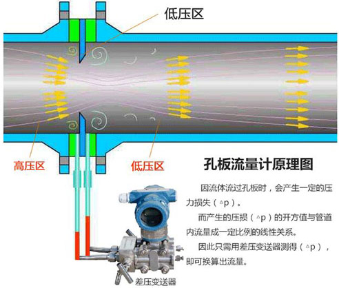 液體孔板流量計工作原理圖