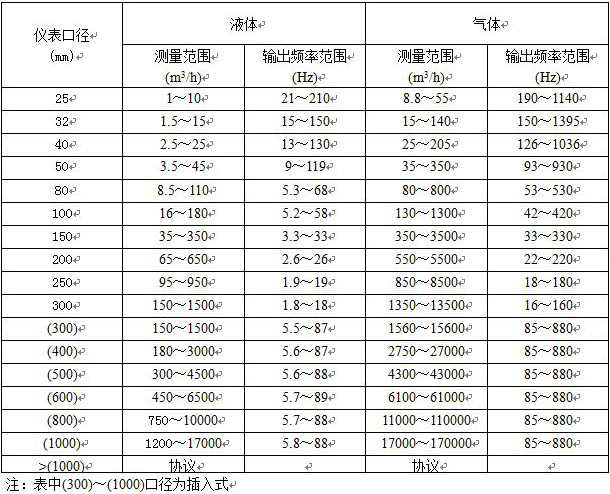 過(guò)熱蒸汽流量計流量范圍對照表