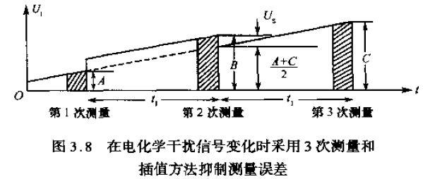 在電化學(xué)干擾信號變化時(shí)采用3次測量和插值方法抑制測量誤差圖