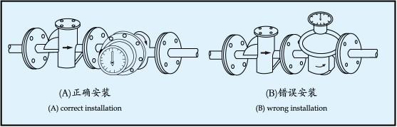 油罐車(chē)流量計安裝方向注意事項圖
