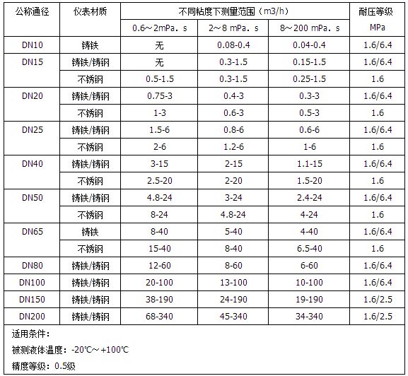 lc橢圓齒輪流量計流量范圍對照表