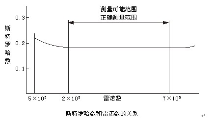 防爆渦街流量計工作原理曲線(xiàn)圖