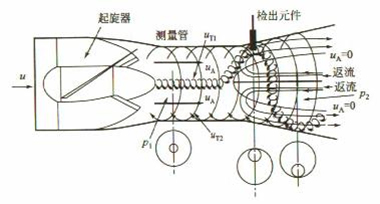 天然氣旋進(jìn)旋渦流量計工作原理圖