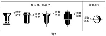 實(shí)驗室氣體流量計浮子讀數位置圖