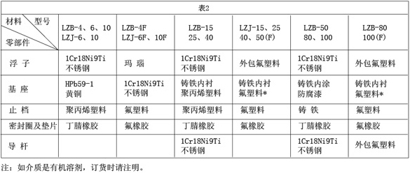 轉子面板流量計接觸測量流量零部件材質(zhì)對照表