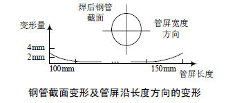 壓縮空氣流量計鋼管截面變形及管屏沿長(cháng)度方向的變形圖