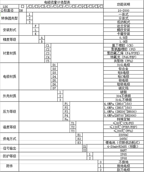 污水流量計量表規格型號選型表