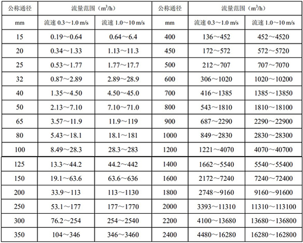 鍋爐水流量計口徑流量對照表