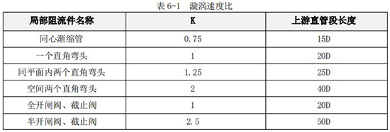 甲醇流量計直管段長(cháng)度對照表