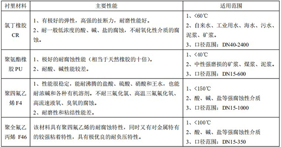 雙氧水流量計襯里材料對照表