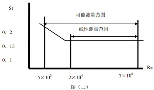 蒸汽渦街流量計工作原理圖二